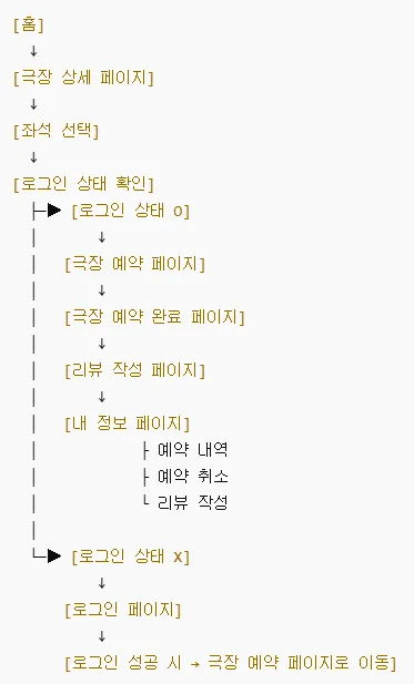 유저 플로우 왼쪽